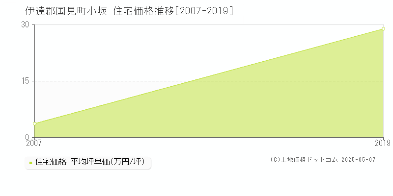小坂(伊達郡国見町)の住宅価格推移グラフ(坪単価)[2007-2019年]