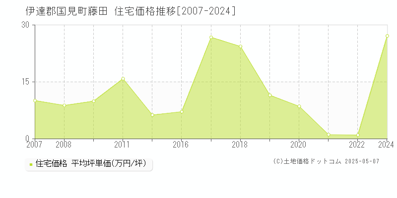 藤田(伊達郡国見町)の住宅価格推移グラフ(坪単価)[2007-2024年]