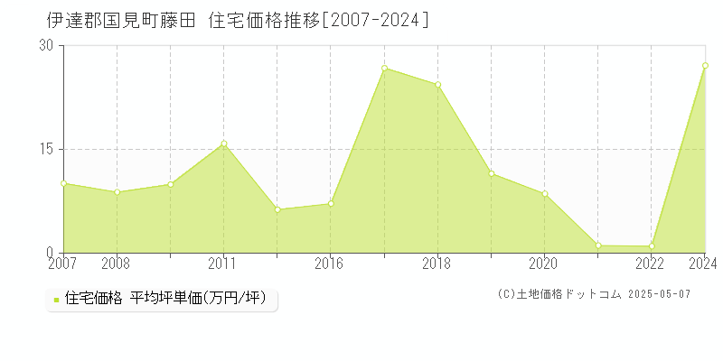 伊達郡国見町藤田の住宅価格推移グラフ 