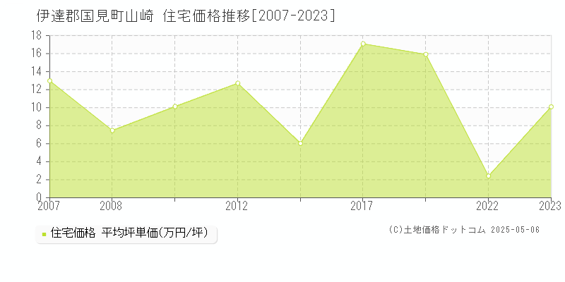 山崎(伊達郡国見町)の住宅価格推移グラフ(坪単価)[2007-2023年]
