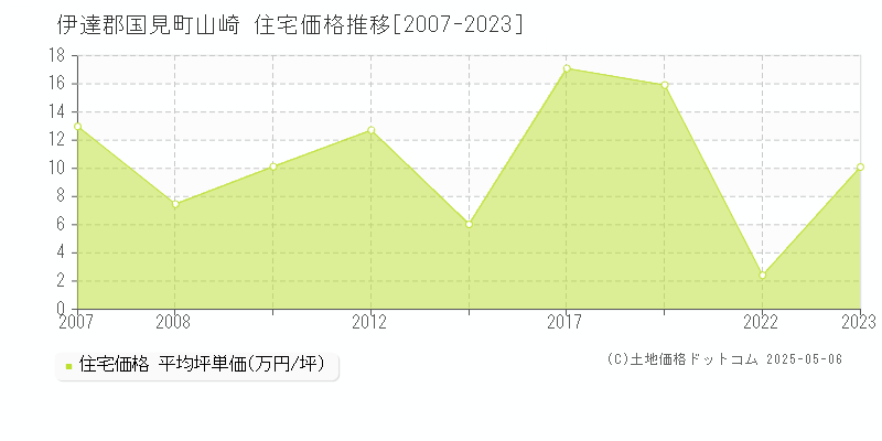 伊達郡国見町山崎の住宅価格推移グラフ 