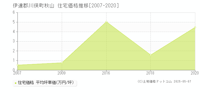 秋山(伊達郡川俣町)の住宅価格推移グラフ(坪単価)[2007-2020年]