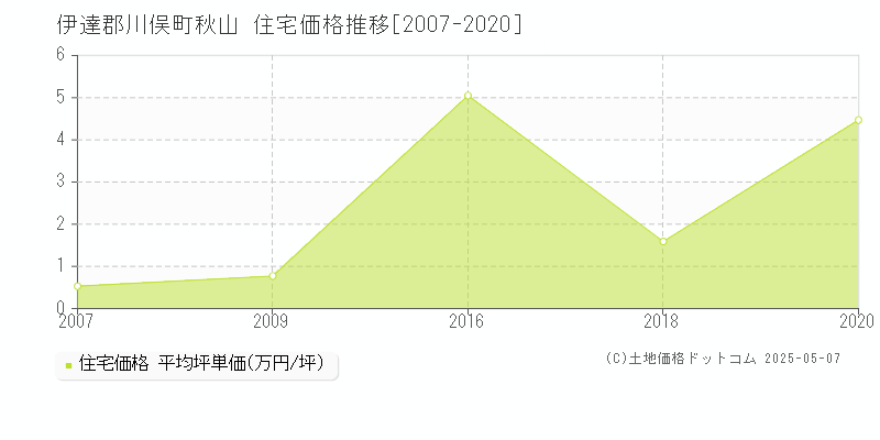 伊達郡川俣町秋山の住宅価格推移グラフ 