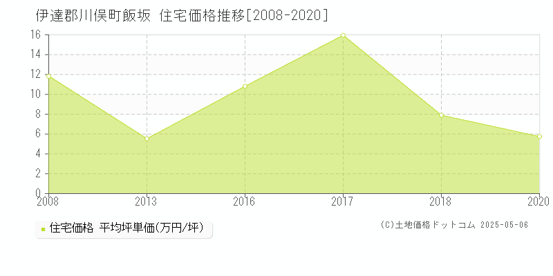 飯坂(伊達郡川俣町)の住宅価格推移グラフ(坪単価)[2008-2020年]
