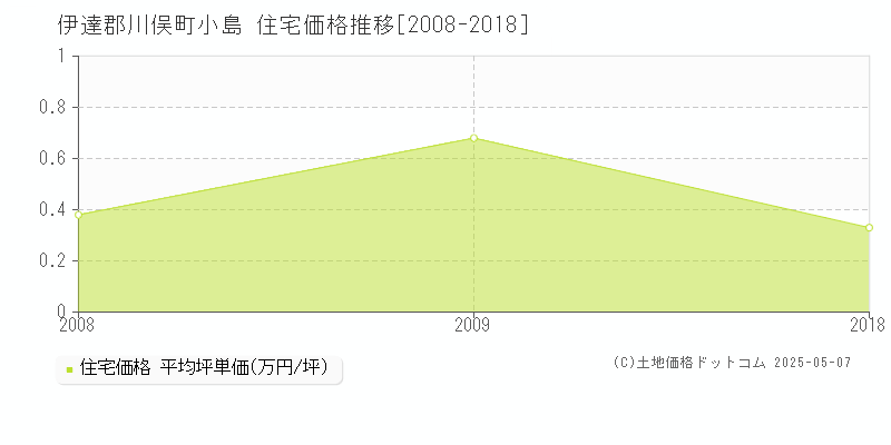 小島(伊達郡川俣町)の住宅価格推移グラフ(坪単価)[2008-2018年]