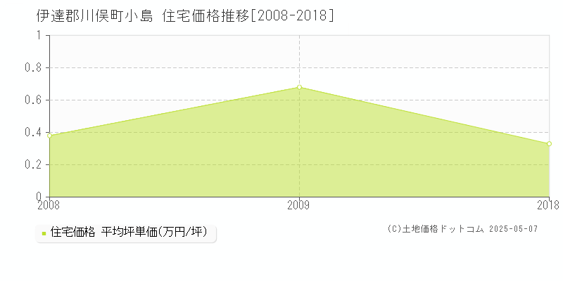 伊達郡川俣町小島の住宅価格推移グラフ 