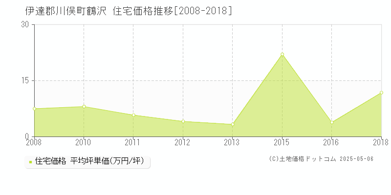 鶴沢(伊達郡川俣町)の住宅価格推移グラフ(坪単価)[2008-2018年]