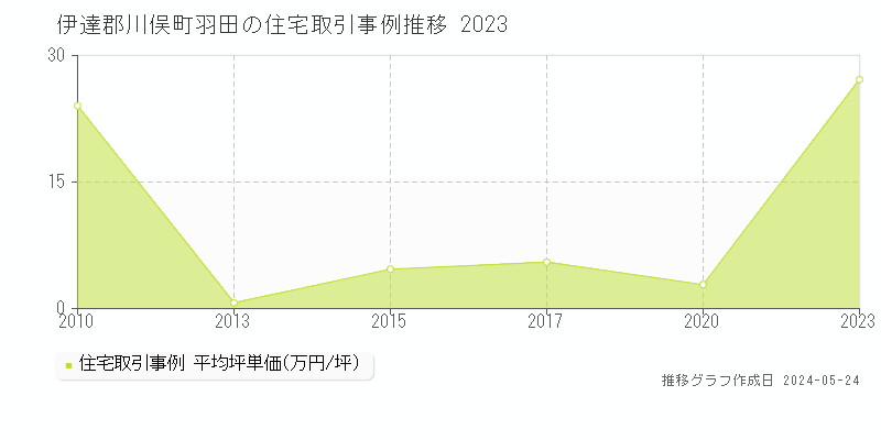 伊達郡川俣町羽田の住宅価格推移グラフ 