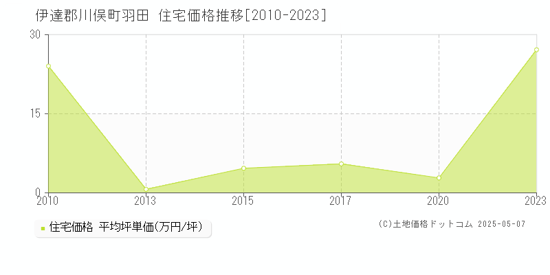 羽田(伊達郡川俣町)の住宅価格推移グラフ(坪単価)[2010-2023年]