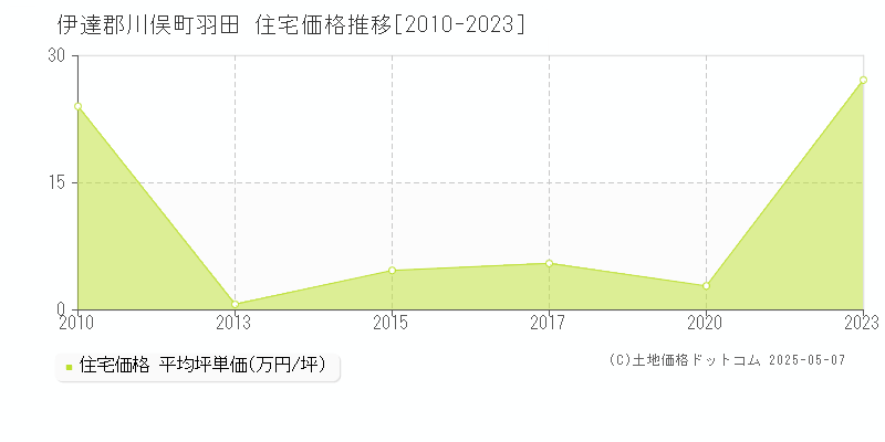 伊達郡川俣町羽田の住宅価格推移グラフ 