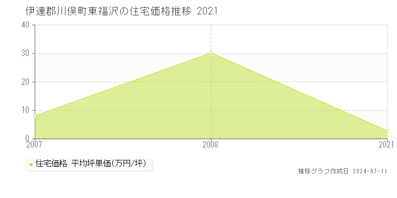 伊達郡川俣町東福沢の住宅価格推移グラフ 