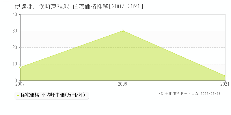 東福沢(伊達郡川俣町)の住宅価格推移グラフ(坪単価)[2007-2021年]