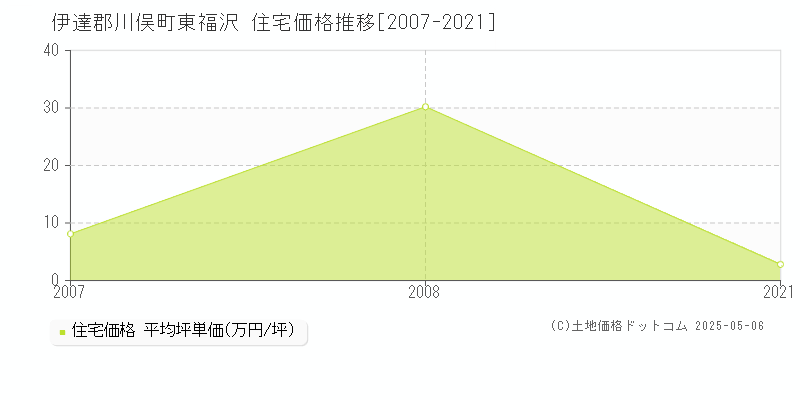 伊達郡川俣町東福沢の住宅価格推移グラフ 