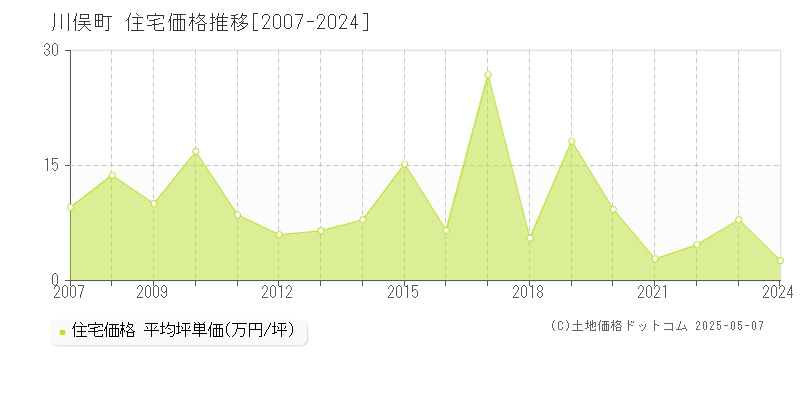 川俣町(福島県)の住宅価格推移グラフ(坪単価)[2007-2024年]