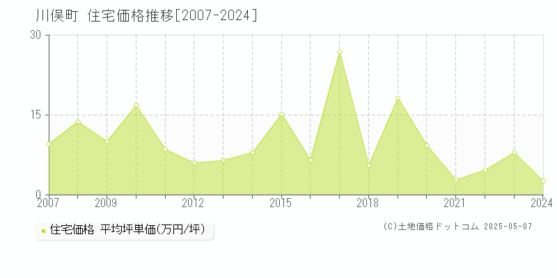 伊達郡川俣町の住宅価格推移グラフ 