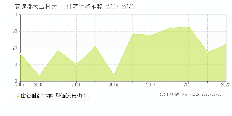 大山(安達郡大玉村)の住宅価格推移グラフ(坪単価)[2007-2023年]