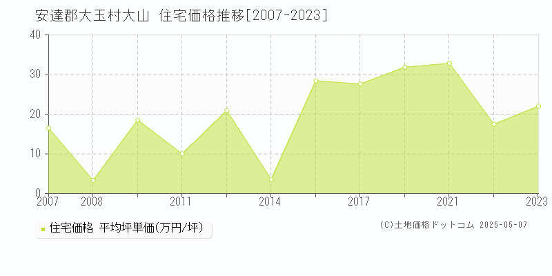 安達郡大玉村大山の住宅価格推移グラフ 