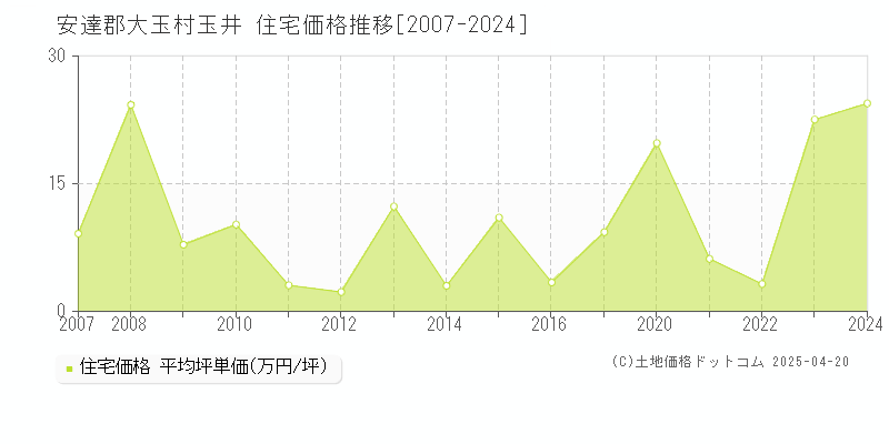 安達郡大玉村玉井の住宅価格推移グラフ 