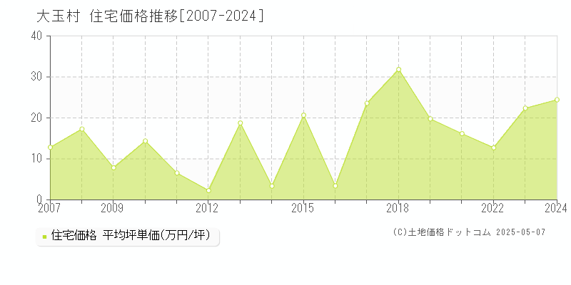 大玉村(福島県)の住宅価格推移グラフ(坪単価)[2007-2024年]