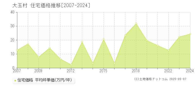 安達郡大玉村の住宅価格推移グラフ 