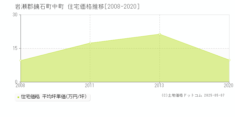 中町(岩瀬郡鏡石町)の住宅価格推移グラフ(坪単価)[2008-2020年]
