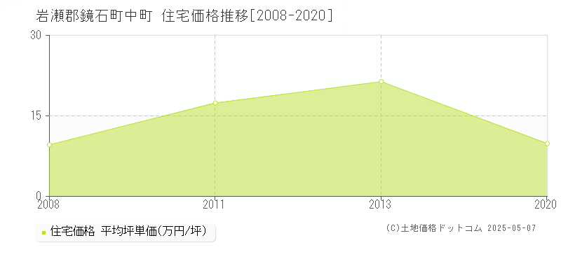 岩瀬郡鏡石町中町の住宅価格推移グラフ 