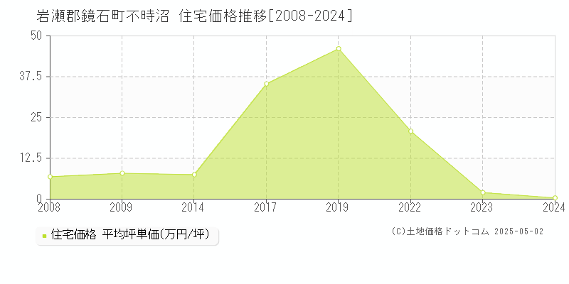 不時沼(岩瀬郡鏡石町)の住宅価格推移グラフ(坪単価)[2008-2024年]
