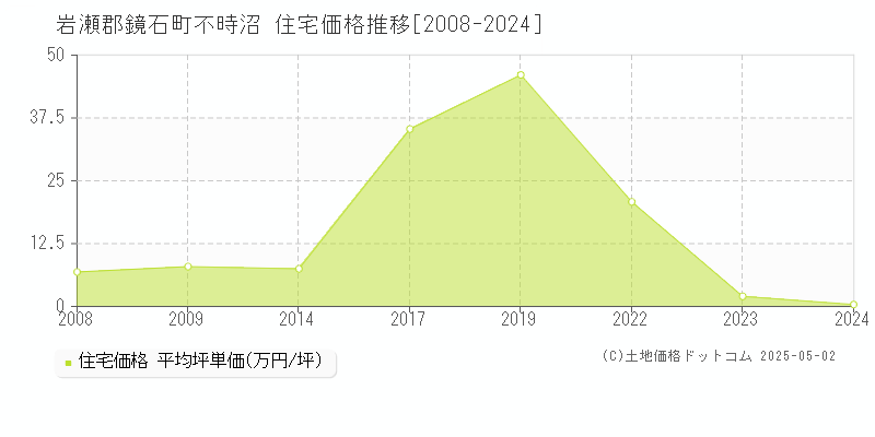 岩瀬郡鏡石町不時沼の住宅価格推移グラフ 