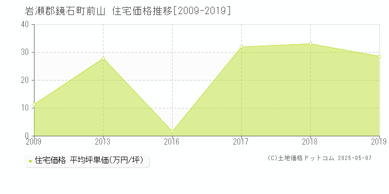 前山(岩瀬郡鏡石町)の住宅価格推移グラフ(坪単価)[2009-2019年]