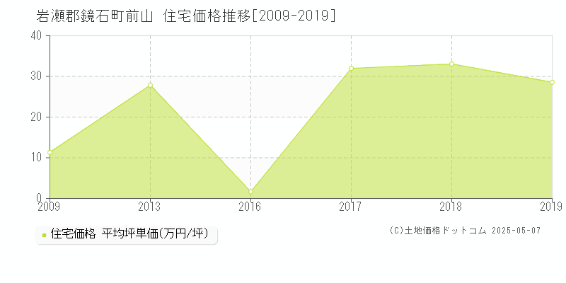 岩瀬郡鏡石町前山の住宅価格推移グラフ 