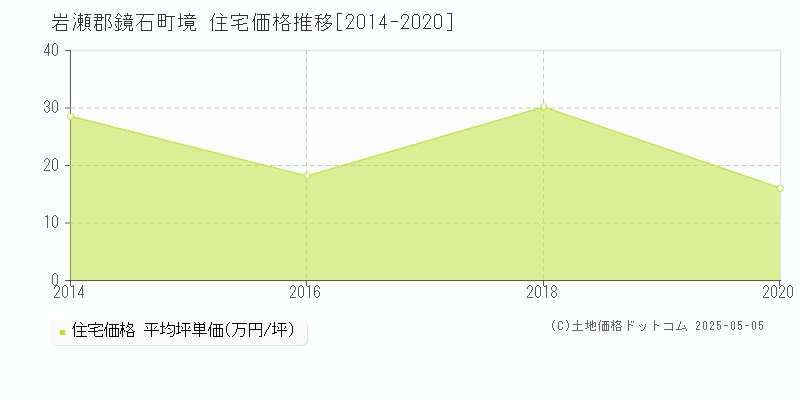 境(岩瀬郡鏡石町)の住宅価格推移グラフ(坪単価)[2014-2020年]