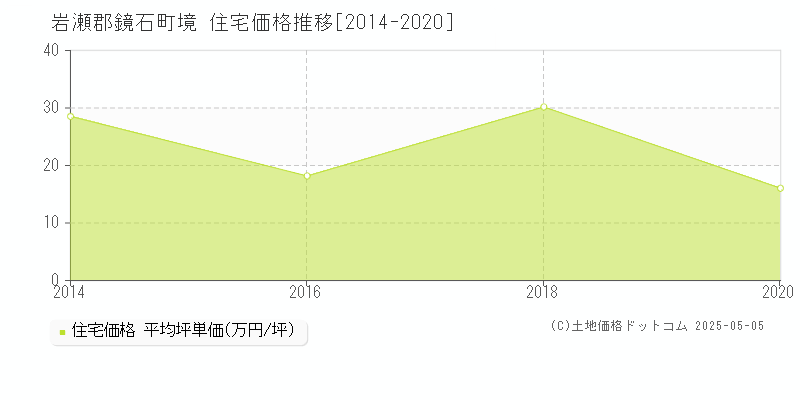 岩瀬郡鏡石町境の住宅価格推移グラフ 