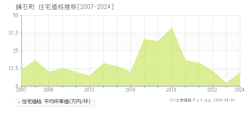 鏡石町(福島県)の住宅価格推移グラフ(坪単価)[2007-2024年]