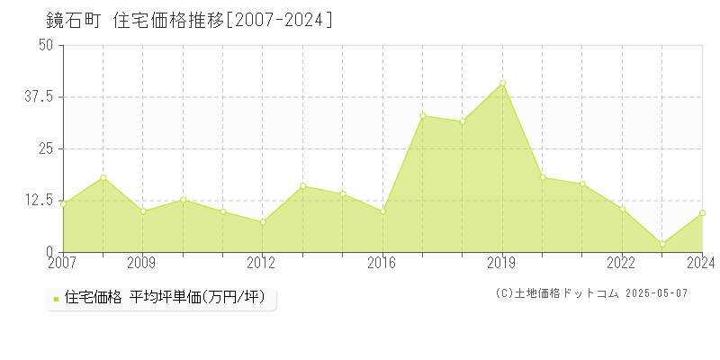 岩瀬郡鏡石町の住宅価格推移グラフ 