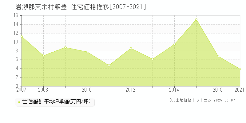 飯豊(岩瀬郡天栄村)の住宅価格推移グラフ(坪単価)[2007-2021年]