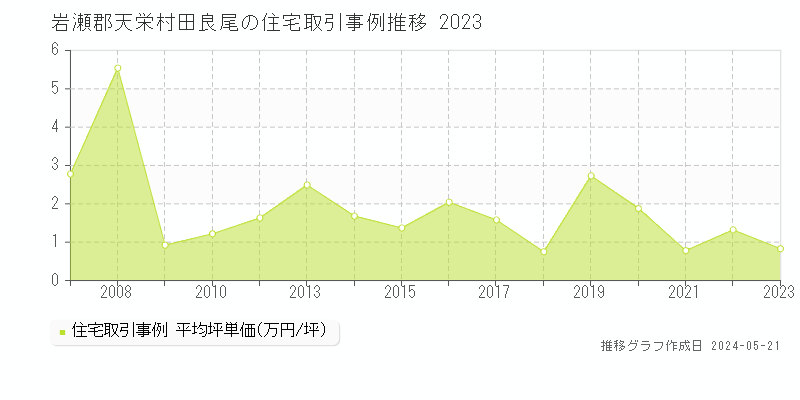 岩瀬郡天栄村田良尾の住宅価格推移グラフ 