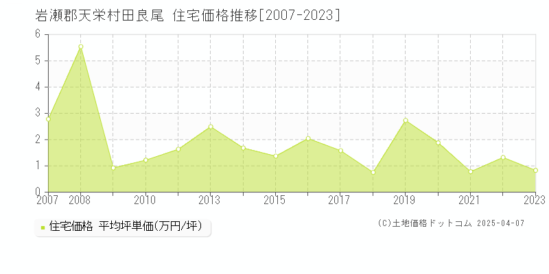 岩瀬郡天栄村田良尾の住宅価格推移グラフ 