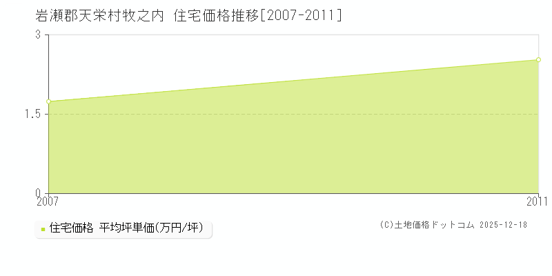 牧之内(岩瀬郡天栄村)の住宅価格推移グラフ(坪単価)[2007-2011年]