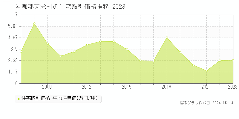 岩瀬郡天栄村の住宅取引事例推移グラフ 