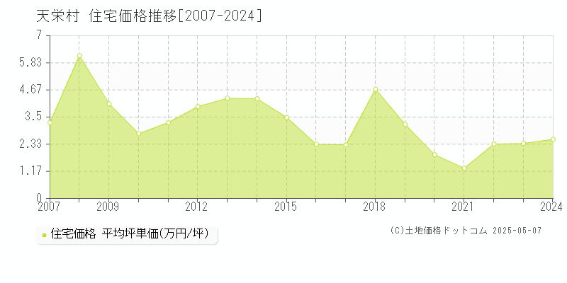 天栄村(福島県)の住宅価格推移グラフ(坪単価)[2007-2024年]