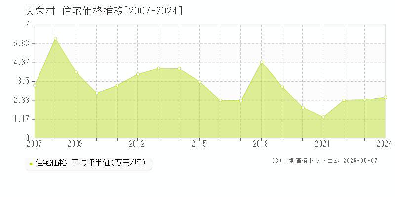 岩瀬郡天栄村の住宅価格推移グラフ 