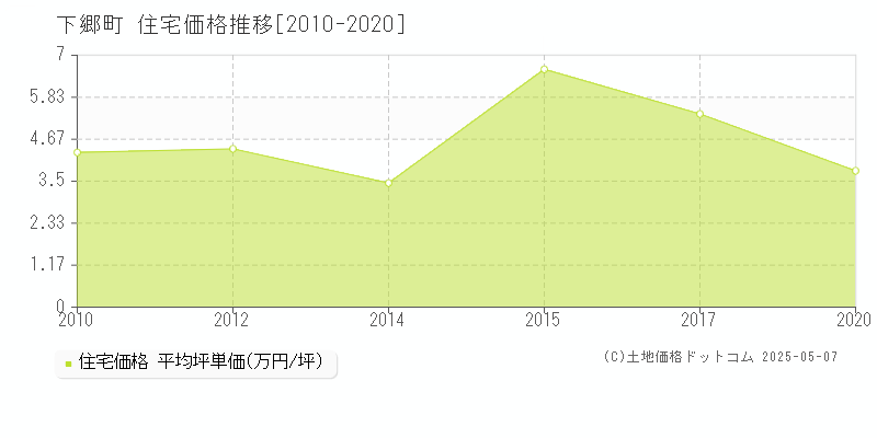 下郷町(福島県)の住宅価格推移グラフ(坪単価)[2010-2020年]