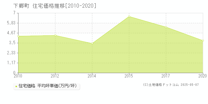 南会津郡下郷町全域の住宅価格推移グラフ 