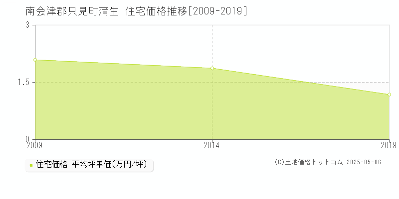 蒲生(南会津郡只見町)の住宅価格推移グラフ(坪単価)[2009-2019年]