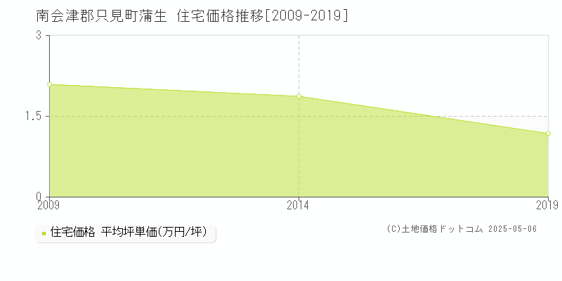 南会津郡只見町蒲生の住宅価格推移グラフ 