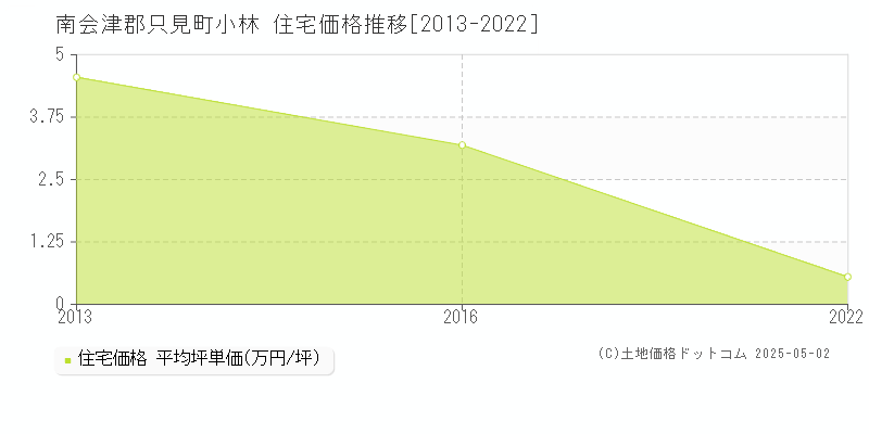 小林(南会津郡只見町)の住宅価格推移グラフ(坪単価)[2013-2022年]