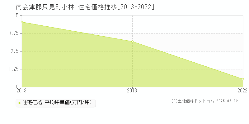 南会津郡只見町小林の住宅価格推移グラフ 