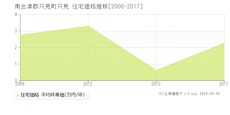 只見(南会津郡只見町)の住宅価格推移グラフ(坪単価)[2008-2017年]