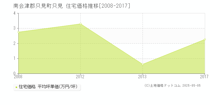 南会津郡只見町只見の住宅価格推移グラフ 