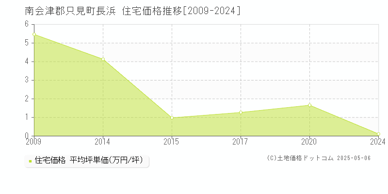長浜(南会津郡只見町)の住宅価格推移グラフ(坪単価)[2009-2024年]